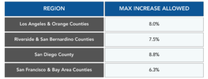 AB 1482 Rent Increase Limits 2025–2026