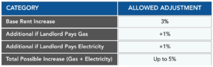 Rent Adjustment Limits for 2025 to 2026