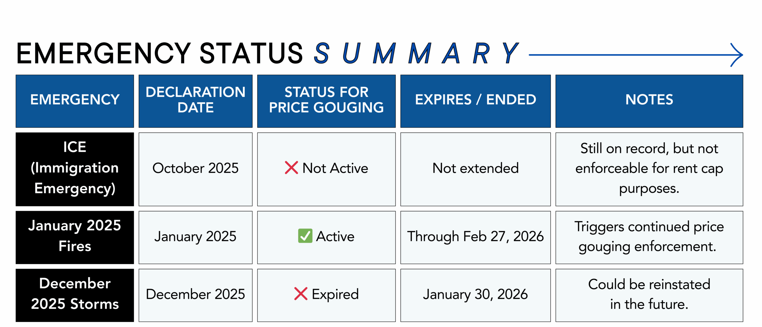 Emergency status matters. Only active emergency declarations trigger California’s price-gouging rent limits — and right now, the January 2025 fire emergency is still in effect.